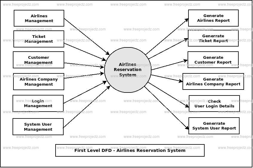 Airlines Reservation System Dataflow Diagram (DFD) Academic Projects